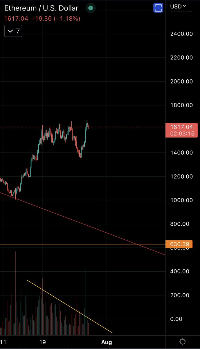 LongBitSilver1's tweet photo. $ETHUSD
Does it look like $600 in early Aug?
#Ethereum https://t.co/7PiUieTFIj