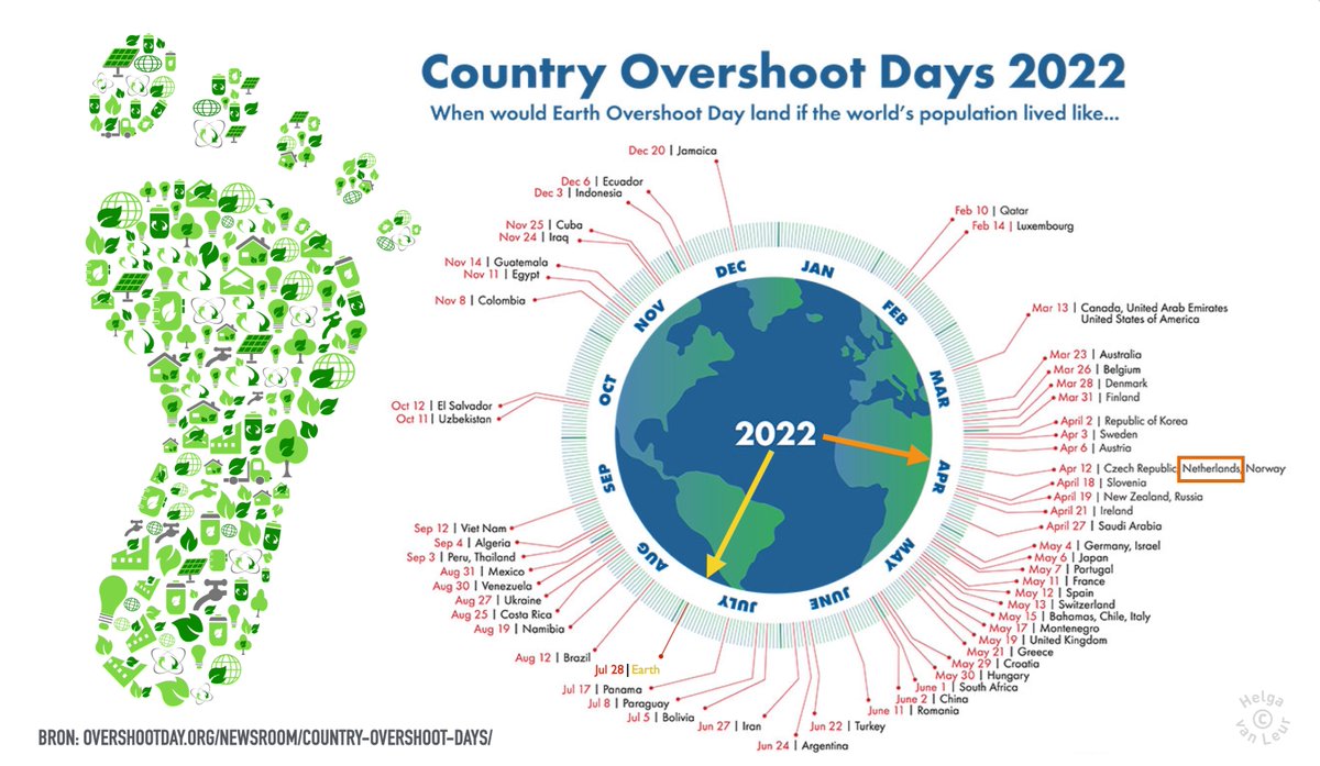 #EarthOvershootDay
👉 De dag waarop we dit jaar evenveel grondstoffen hebben verbruikt (footprint) als de aarde in een jaar kan leveren.🌍 
Komende maanden 'lenen' we van toekomstige generaties.👀
Als de wereld leeft zoals NL, dan waren we 12 april al door onze biocapaciteit heen