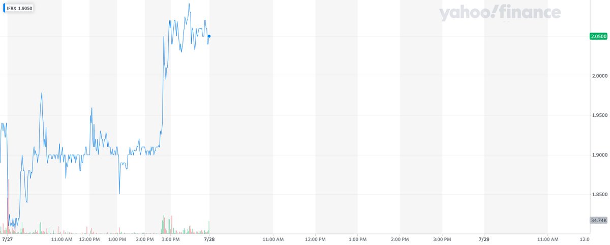 IKFResearch's tweet photo. Stock Market Forecast: IFRX Increased by 7.81%
https://t.co/vVXBwBQDQS
The IKF AI algorithm suggested InflaRX N.V. (IFRX) as one of the most promising stocks on July 27, 2022.
#IFRX #ai #stockmarketforecast #stockmarket #algorithmicforecast #iknowfirst #beststocks https://t.co/xpgjeA4cFP