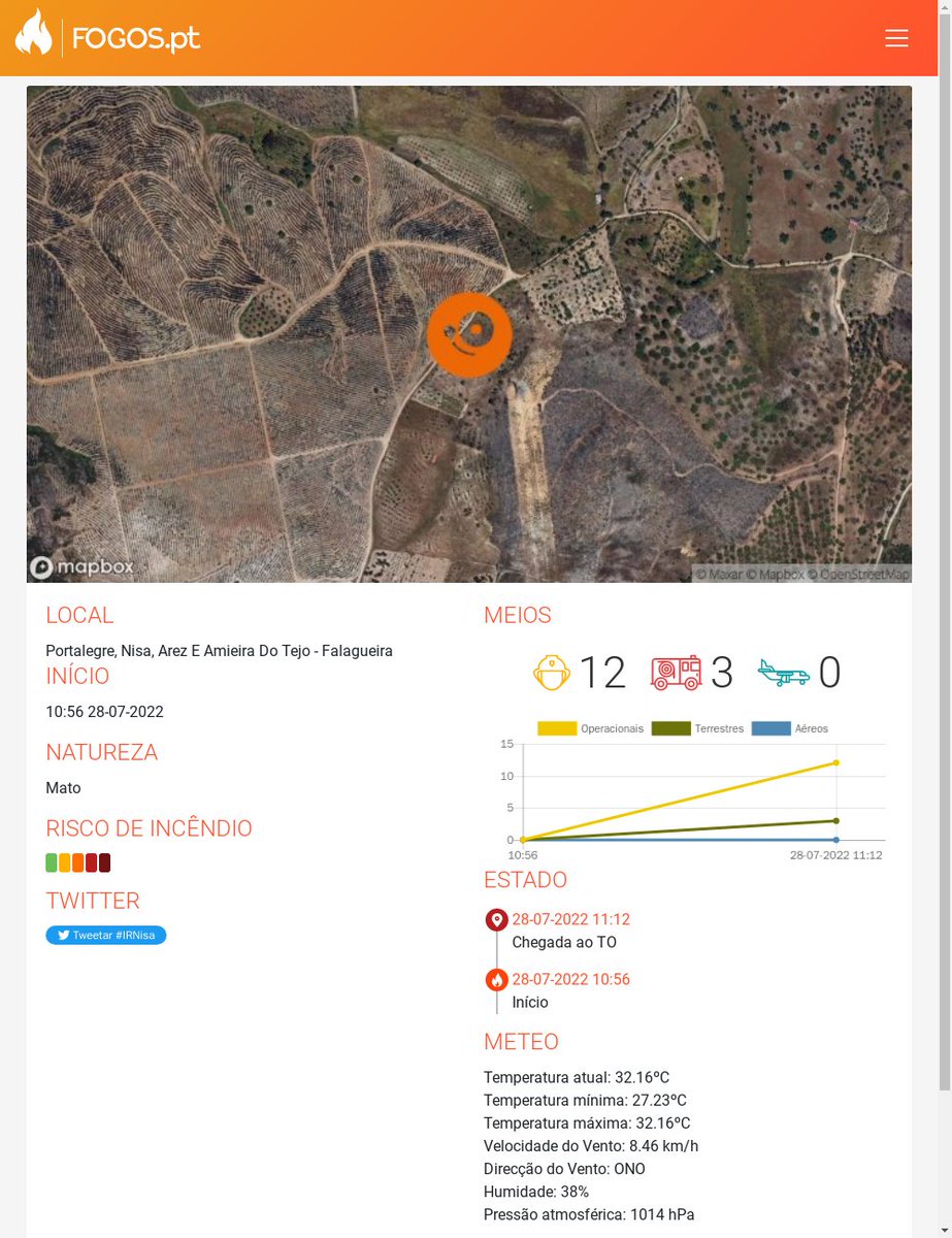 FogosPt's tweet image. ⚠🔥 Novo incêndio em Portalegre, Nisa, Arez E Amieira Do Tejo - Mato fogos.pt/fogo/202212001… #IRNisa #FogosPT  🔥⚠