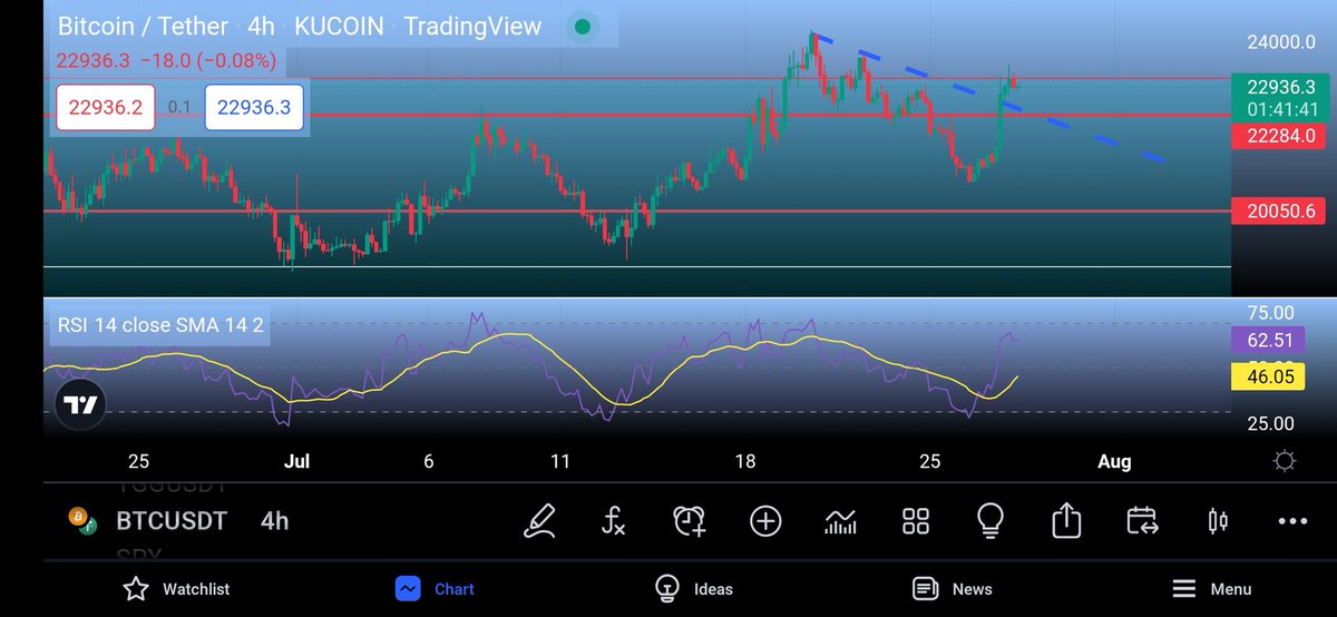 #البيتكوين امام ثلاث خيارات الان: 
🟢كسر سعر 23200$ وهذا ايجابي وسيكون الهدف القادم 28000$
🟢رجوع الى سعر 22200$ والارتداد منها واكمال الارتفاع 
🔴كسر سعر 22000$ للاسفل وهذا سلبي جدا وسيؤدي لمزيد من السلبية .
📌الكسر بشمعة 4 ساعات كاملة اعلى او ادنى من السعر المحدد.
#Bitcoin