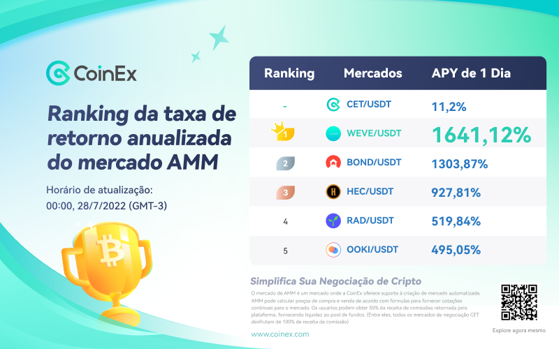 CoinexPortugues's tweet image. Confira o Top 5 APY de 1 dia de hoje do AMM Market! ✨

🥇 $WEVE/USDT
🥈 $BOND/USDT
🥉 $HEC/USDT
4️⃣ $RAD/USDT
5️⃣ $OOKI/USDT

 Descubra mais 👉 coinex.com/markets

#CoinEx
