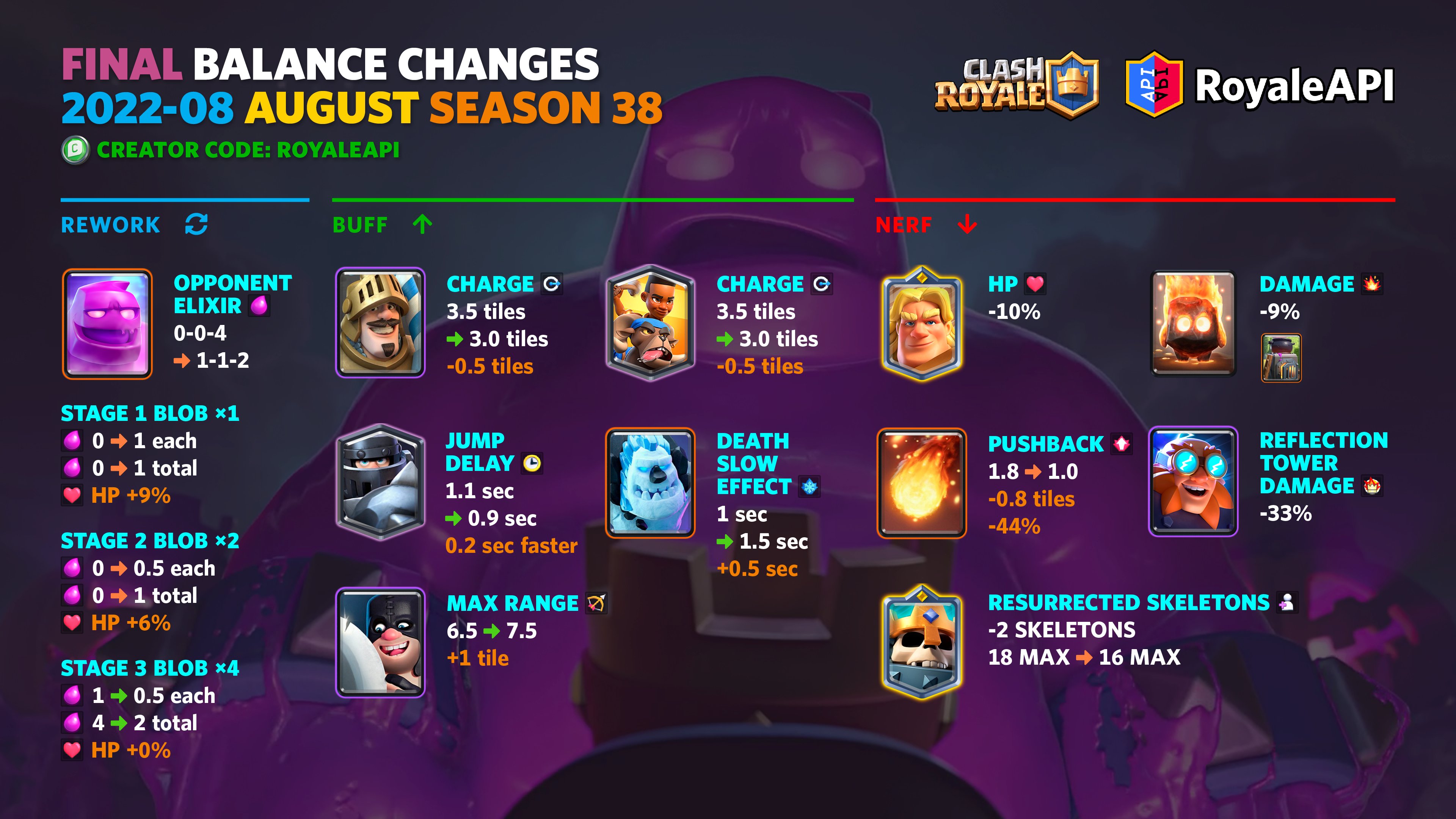 kleur constante kiezen RoyaleAPI on Twitter: "Final balance changes for August 2022 (Season 38) 👉  https://t.co/o7AbYU0GY7 #ClashRoyale #クラロワ https://t.co/iw17jyp4eC" /  Twitter