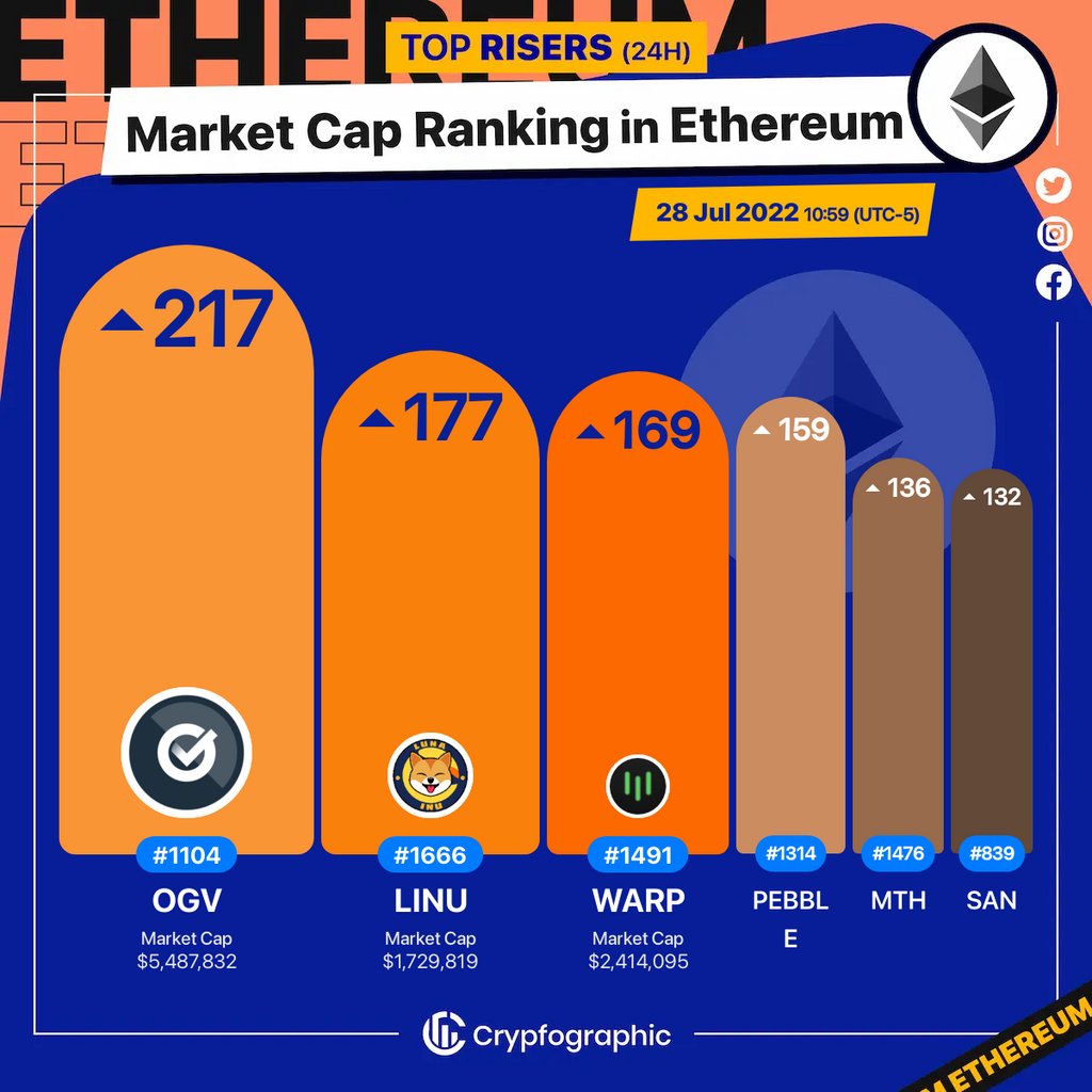 Web3Charts's tweet photo. 1. #OriginDollarGovernance $ogv
2. #LunaInu $linu
3. #WarpFinance $warp
4. #Etherrock#72 $pebble
5. #Monetha $mth
6. #SantimentNetwork $san
#Ethereum
#CrypfographicsEthereumRankRiser https://t.co/3NratRu93w