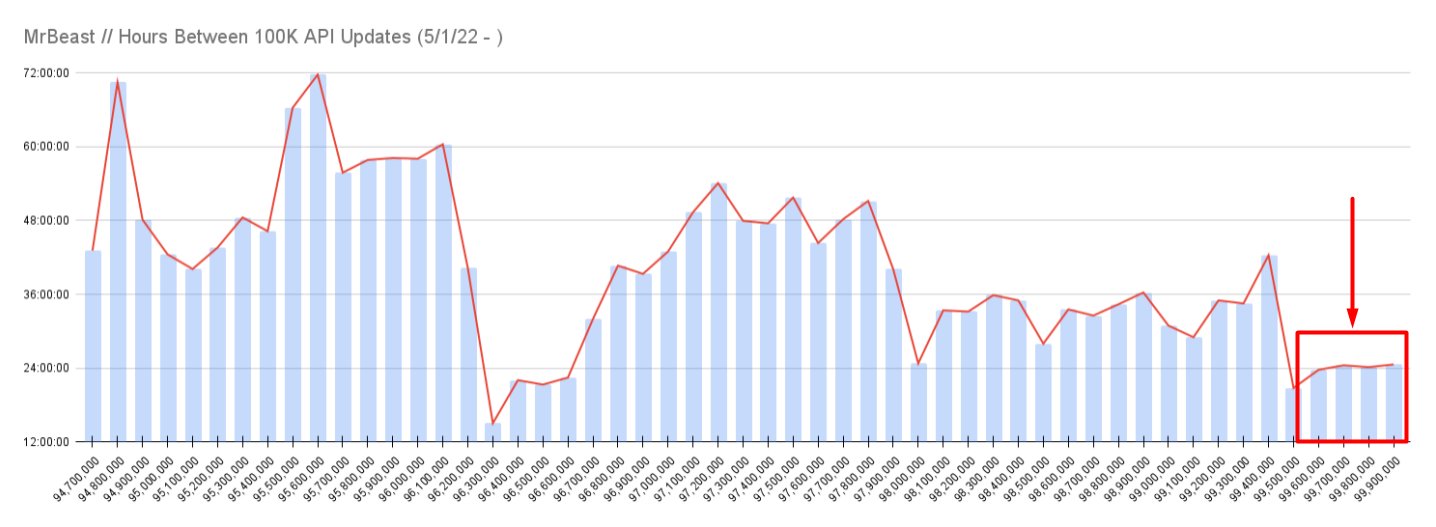 MrBeast Statistics on X: Just a little bit ago around 9:20 PM CST, MrBeast  hit 139M subscribers! This milestone took just under 9 days, putting the  daily average back over 100K! It