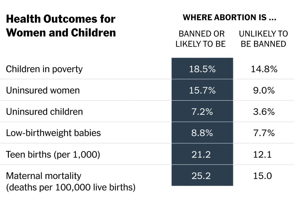emilymbadger's tweet photo. States that have banned abortion, or are likely to, have systematically worse outcomes for mothers and children than states supportive of abortion rights. https://t.co/nSWV9luiuw https://t.co/7pTKkaAUbY