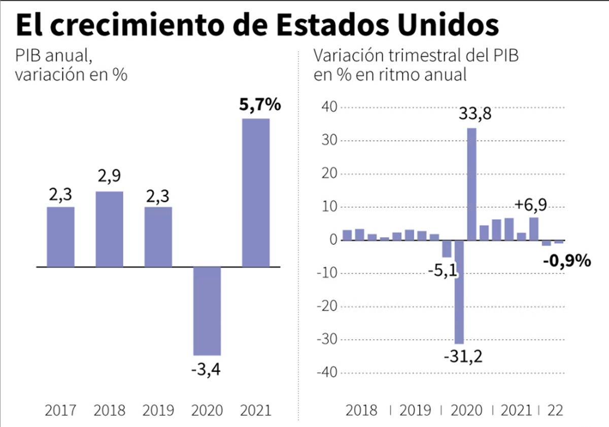 PIB de Estados Unidos, superó expectativas y creció a 2,4 % en el segundo  trimestre de 2023