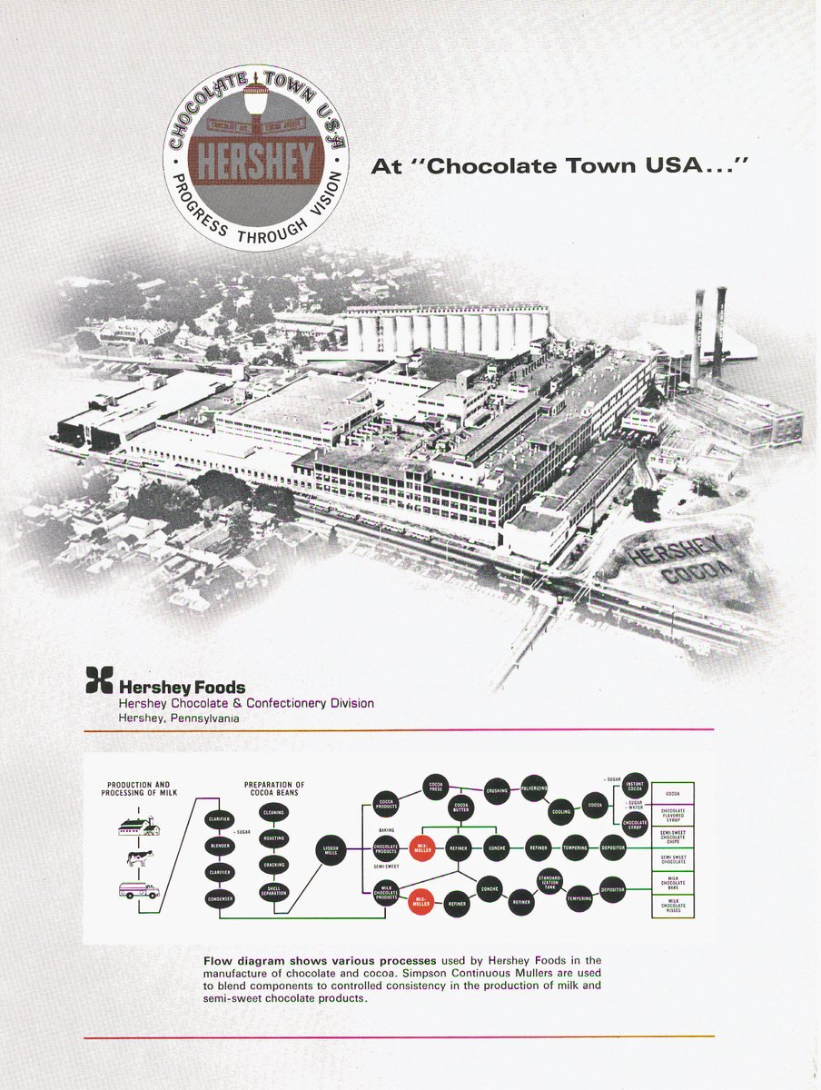 Simpson_Group's tweet photo. 1967 - Simpson Continuous Mullers are used to blend components to control consistency in the production of milk and semi-sweet chocolate products. That's why Hershey's chocolate taste so good! #simpson110 #ThrowbackThursday https://t.co/tMUUbQ1T7t