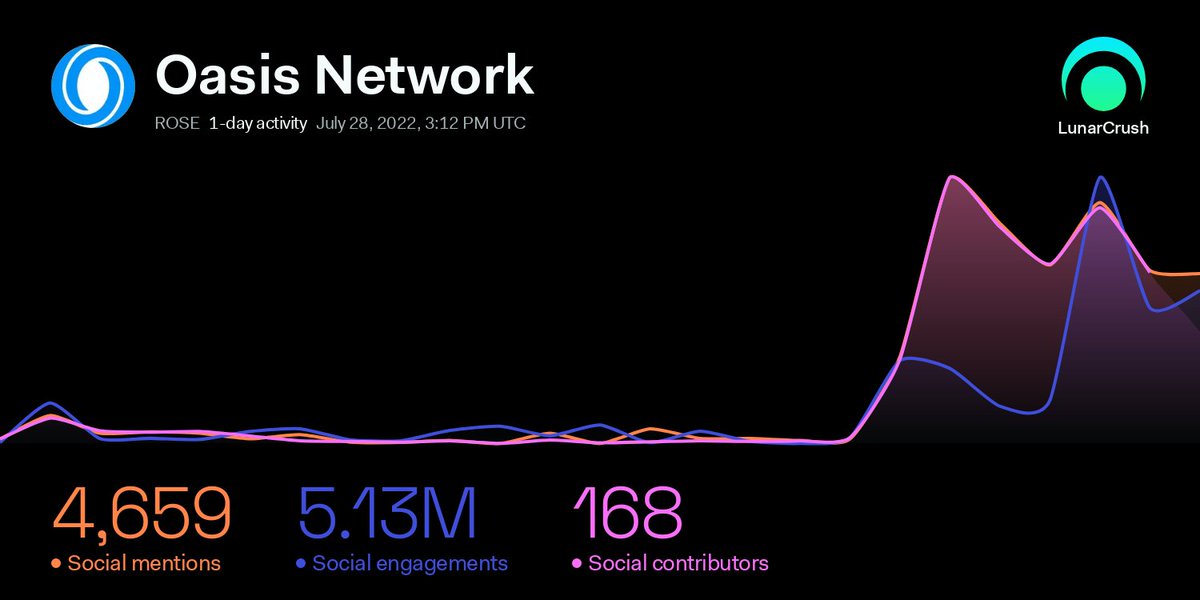 LunarCrush's tweet photo. Oasis Network $ROSE is on fire today! 🔥

Price: +30%
AltRank™: 5th
 
Social Activity 🚀
- Social mentions: +585%
- Social engagements: +337%
- Social contributors: +630%
 
👉 Insights: https://t.co/rCE5ZR3uPb
 #oasisnetwork https://t.co/IIZC22sSGA