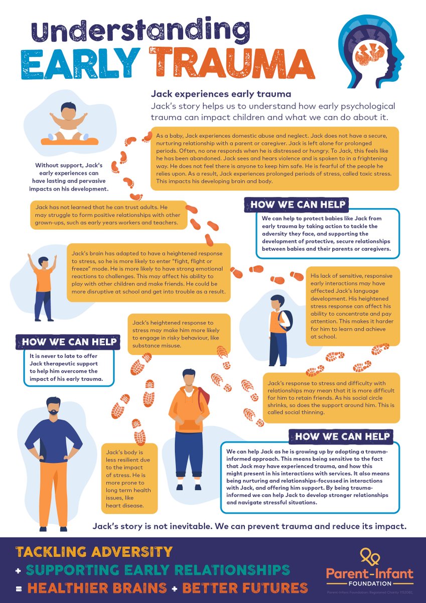 ParentInfantFdn's tweet photo. The absence of nurturing relationships can lead to psychological trauma which can have long-lasting consequences. 

Our new infographic tells the story of early childhood trauma and how we can prevent trauma and mitigate its impact. https://t.co/O4IG5TB8w0