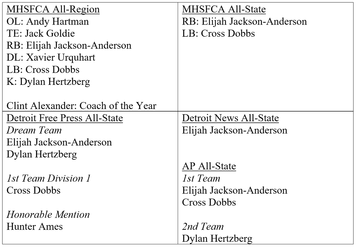 _GB_Athletics_'s tweet photo. 2021 Fall Sports Honors: Football 🐾🏈 https://t.co/bym3PlCkUK