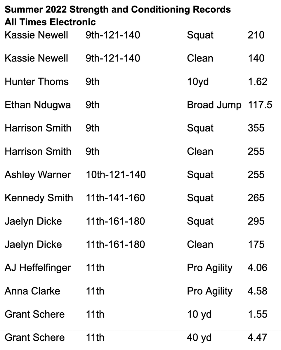Records were made to be broke and we had a bunch go down this summer. Congratulations to the following athletes on getting their names on the record boards for WHS.   These athletes were committed all summer and their results showed in their testing.  #HWPO #WBC