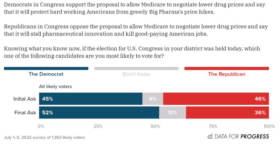 JesseFFerguson's tweet image. BREAKING: ELECTION IMPACT

2022 Elections go from GOP +1 (45-46%) to Dems +16 (52-36%) when the choice is a Dem who backs Medicare negotiation for lower drug prices v. a Republican opposed.

⬇️⬇️⬇️