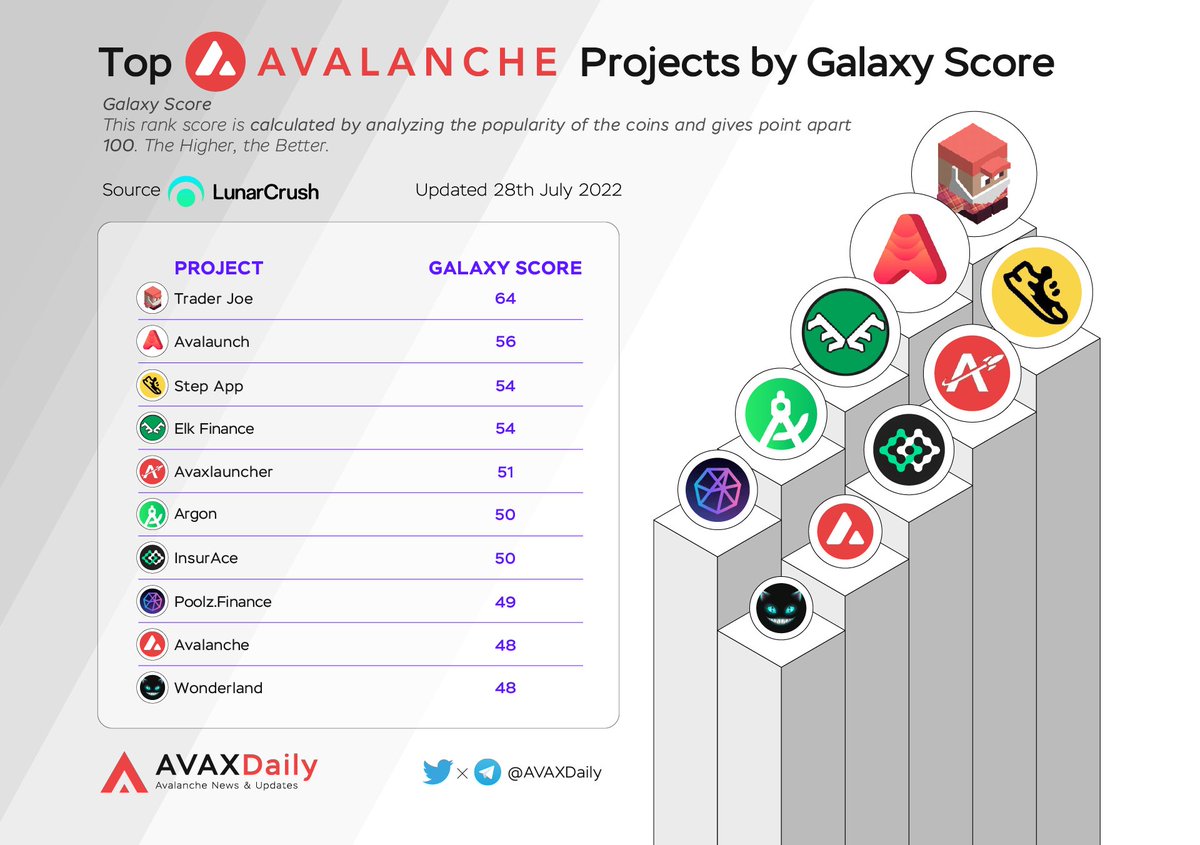AVAX Daily ๐บ (@avaxdaily) on Twitter photo Top Avalanche Projects by Galaxy Score
$JOE @traderjoe_xyz
$XAVA <a href="/AvalaunchApp/">Avalaunch ๐บ</a>
$FITFI @stepapp_
$ELK <a href="/elk_finance/">Elk Finance</a>
$AVXL <a href="/AvaXlauncher/">AvaXlauncher</a>
$ARGON <a href="/argonfoundation/">Argon | We're Hiring!</a>
$INSUR @InsurChain
$POOLZ <a href="/Poolz__/">Poolz Finance | Weโre Hiring!</a>
$AVAX @avalancheavax
$TIME @wonderland_fi
#AVAX $AVAX Top Avalanche Projects by Galaxy Score
$JOE @traderjoe_xyz
$XAVA <a href="/AvalaunchApp/">Avalaunch ๐บ</a>
$FITFI @stepapp_
$ELK <a href="/elk_finance/">Elk Finance</a>
$AVXL <a href="/AvaXlauncher/">AvaXlauncher</a>
$ARGON <a href="/argonfoundation/">Argon | We're Hiring!</a>
$INSUR @InsurChain
$POOLZ <a href="/Poolz__/">Poolz Finance | Weโre Hiring!</a>
$AVAX @avalancheavax
$TIME @wonderland_fi
#AVAX $AVAX