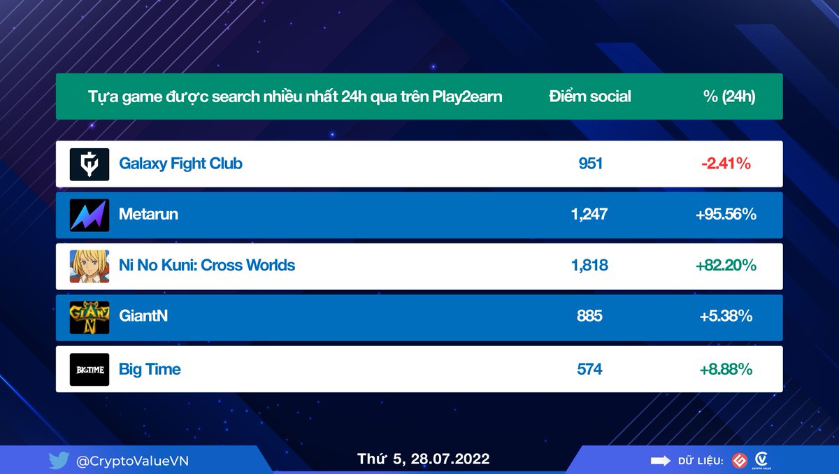 CryptoValueVN's tweet photo. Tựa game được search nhiều nhất trong 24h qua 

#tradingstrategy #Gateio #Gateiotradingbot #TBE #CryptoValueVN #cryptocurrency #Trending #CryptocurrencyNews #Blockchaingame #NFTs #Tokens https://t.co/p8716ZLiTf