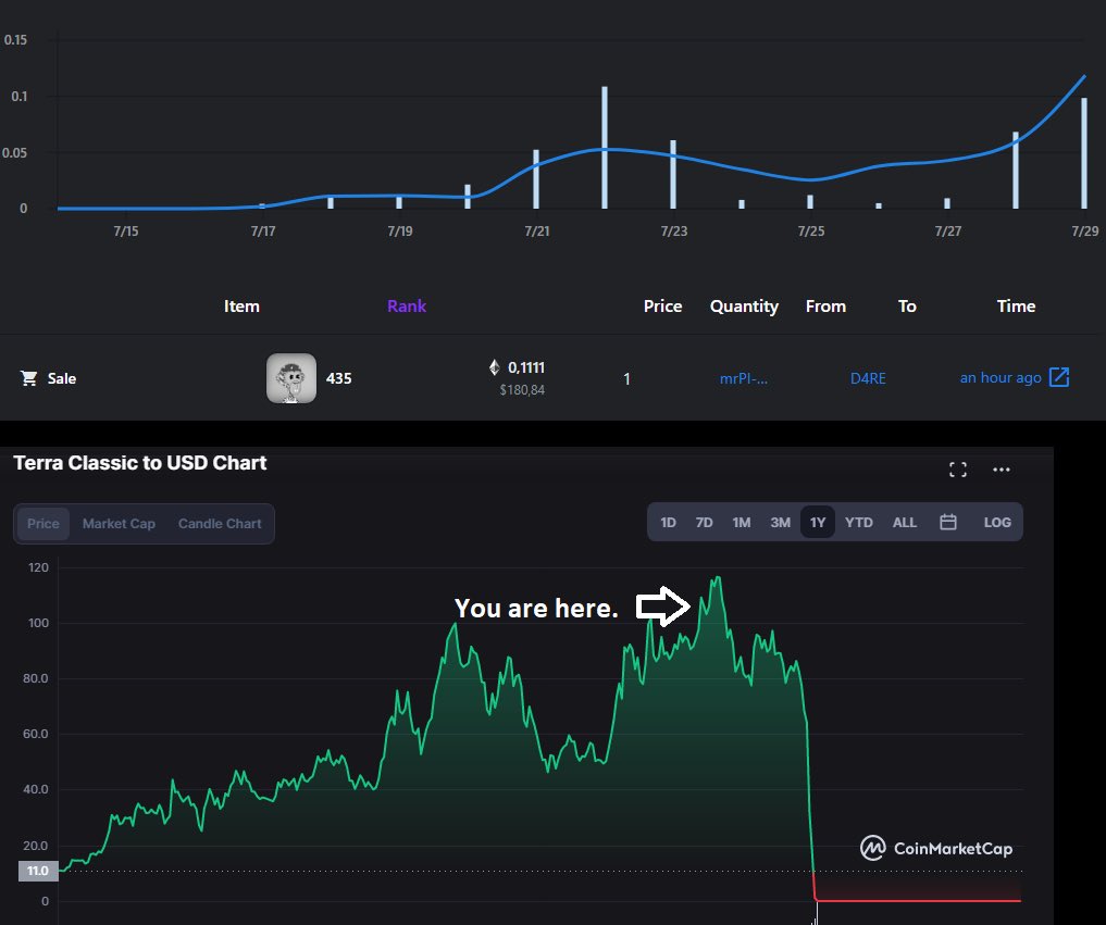 HodlMopz's tweet image. Ever wondered what the „NFT Promoters meant with „you are early“?

Worst example attached, you are still early 🚀 

@Worst_Ape is the worst play right now. Stay away! 

#worstape #rug #nowayout #bankrupt2022 #worstnft #danger