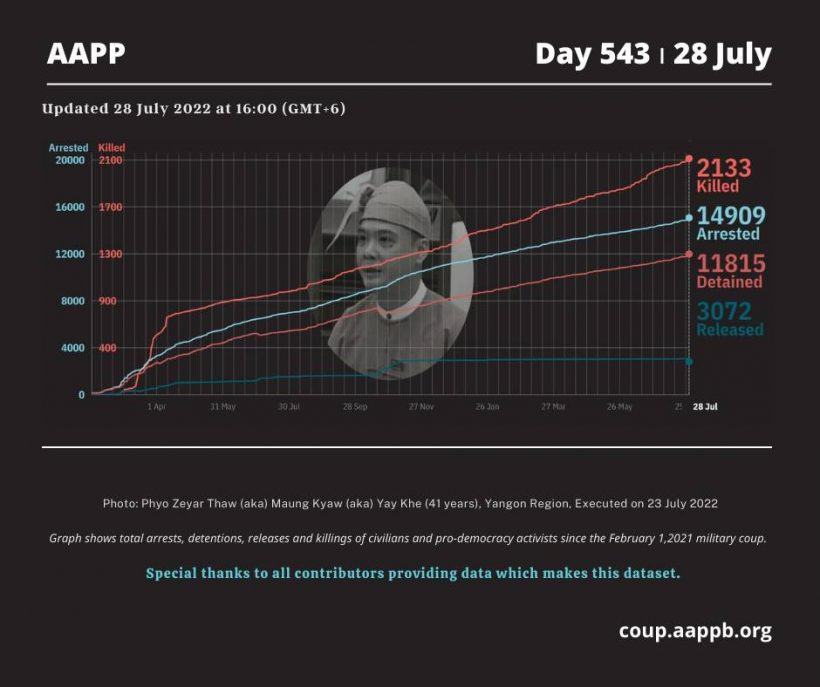 aapp_burma's tweet photo. DAILY UPDATE 28/07/22 (DAY 543)

2,133 killed (+2)
14,909 total arrested (+11)
11,815 still detained (+7)

brief https://t.co/WEQuz0bQfR

total arrested https://t.co/p0jxeO5DJS
still detained https://t.co/z2M1v9UZLp
killed https://t.co/3W0mpmKoZZ
released https://t.co/sEbb7tK1xk https://t.co/qHkOJdbDAd