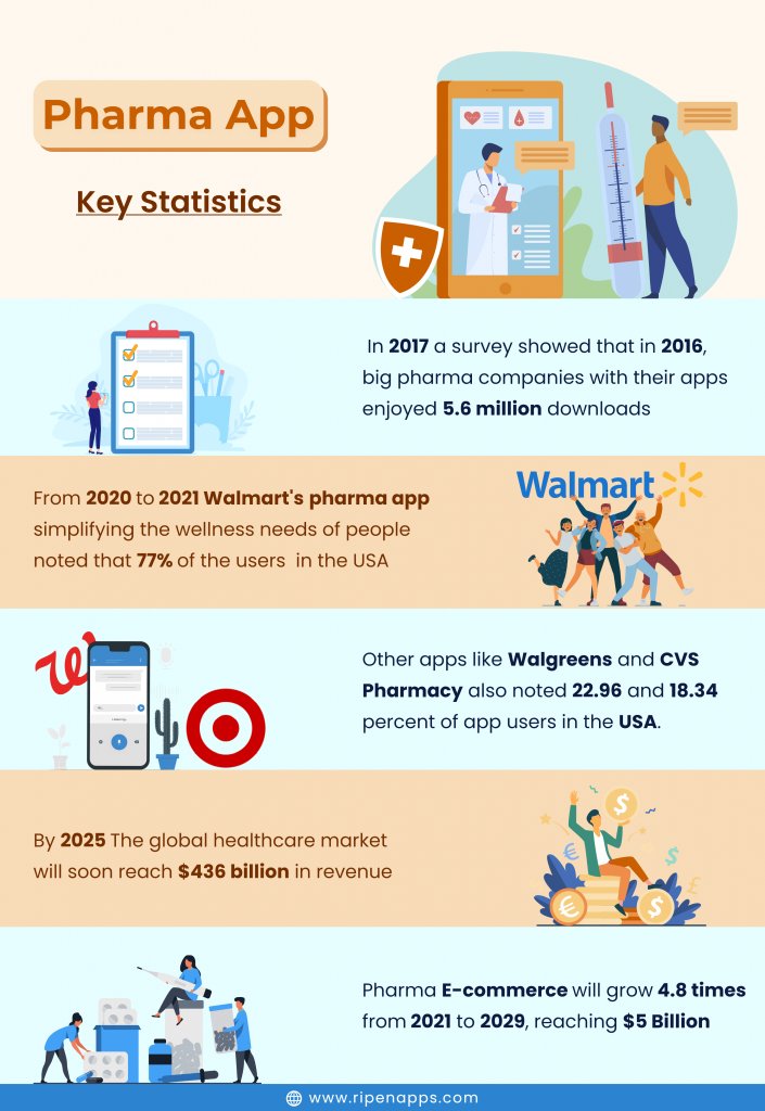 RipenAppsTech's tweet photo. The #PharmaceuticalIndustry #Apps market is growing rapidly. The #statics of #PharmaApp describes the #future rise in the #global market and depth insight into the #revenue generation rate.
Get more #insight into the same on our website; https://t.co/XwpeeMbwoc
#RipenApps https://t.co/aTfKDiCvuA