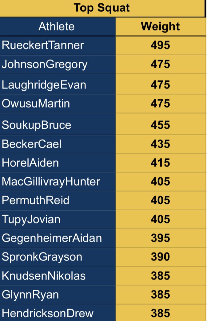 PLFBCoachG's tweet photo. End of summer testing results.  Very proud of ALL our guys!! https://t.co/s0l96HFMBR