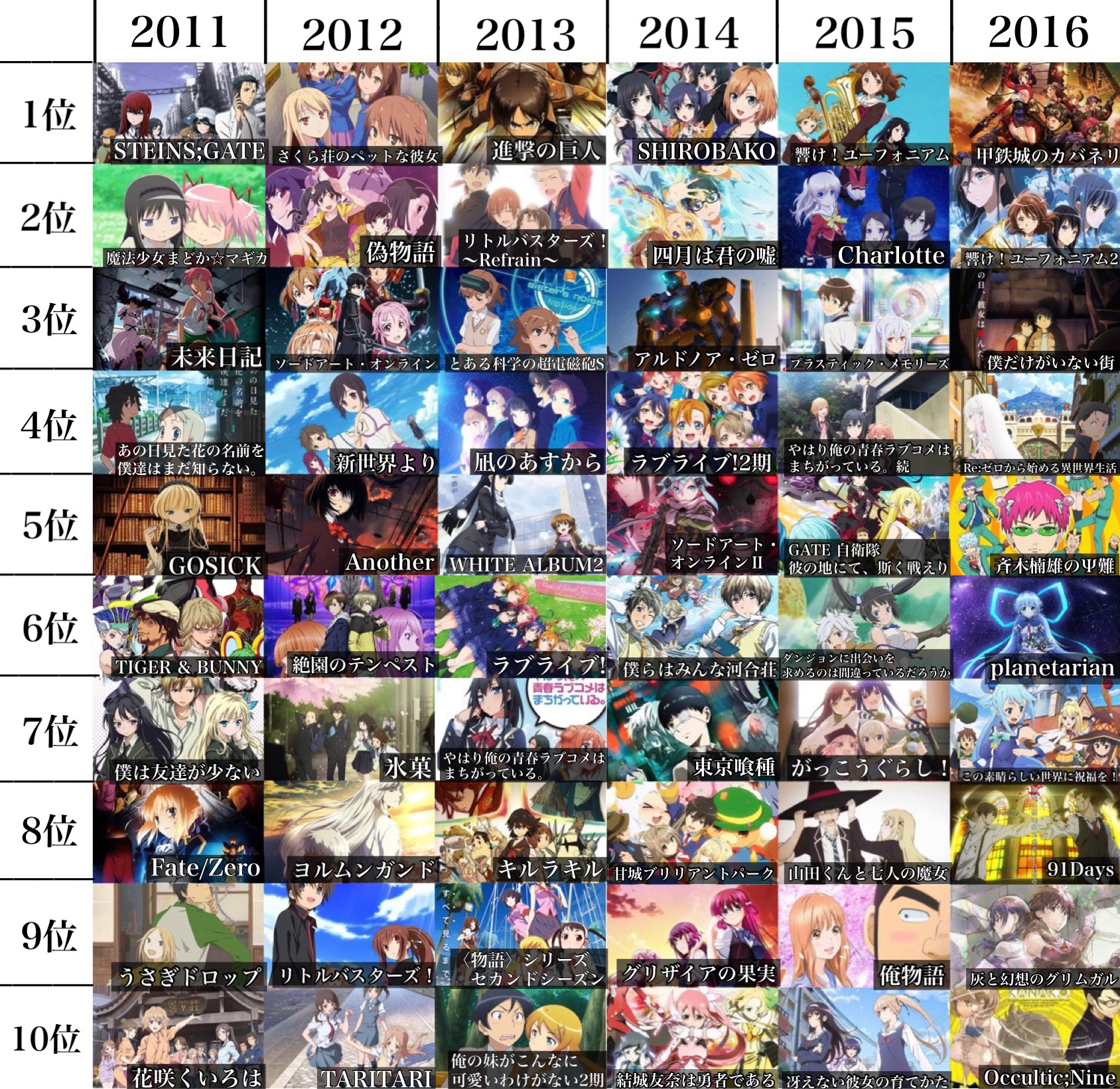 とあるん 各年ごとの俺的アニメランキングです T Co Kho38vwerc Twitter