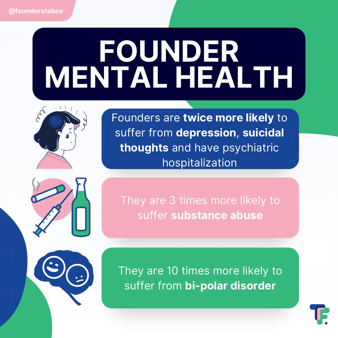 Most Startups and the success stories we hear involve a Founder who pushes themselves to both physical and emotional limits. Read more from Kavedon Kapital here ow.ly/H7XA50JY2by. 

#founderjourney #foundermentalhealth