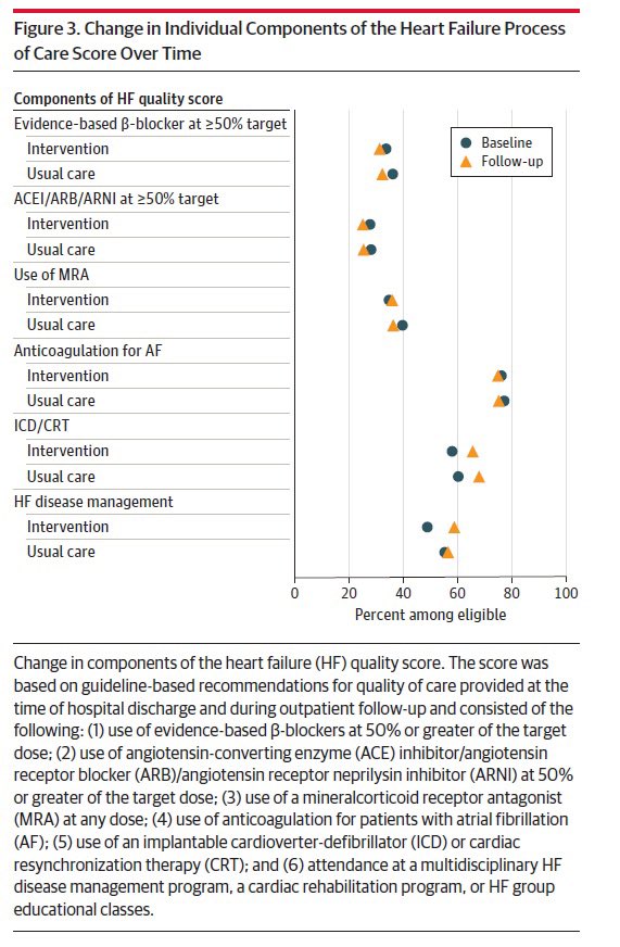 🏨HFrEF patients at ⬆️⬆️⬆️ risk re🏨 and ☠️ What happens to GDMT use/dose from time of 🏨 discharge thorough 12 months f/u? Nothing!!! Inertia and omissions dominate in outpt settings 🎯In🏨 optimization GDMT and new strategies ja.ma/3PIFCRx via @JAMA_current