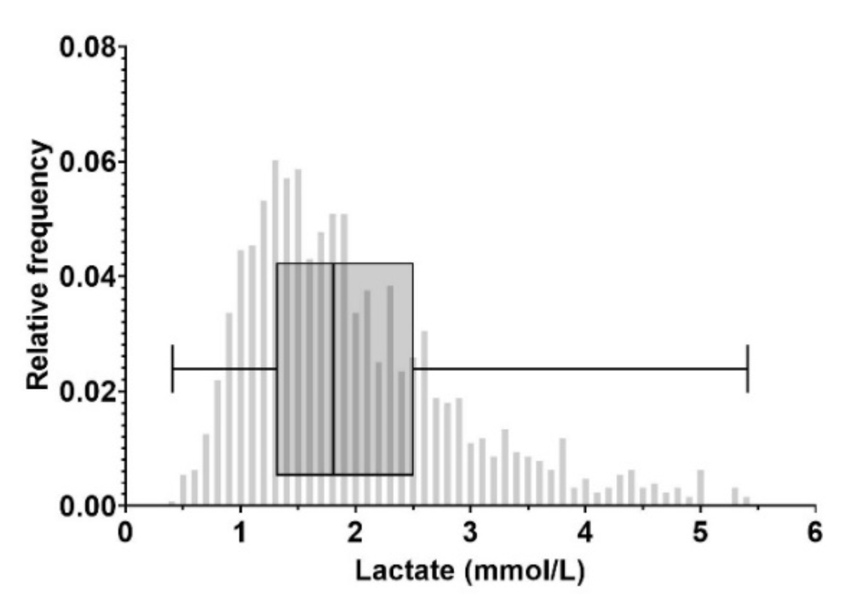 Lactate is >2mmol/L in almost half of women in labour and the  puerperium, potentially limiting its utility for making decisions about antibiotics. 

obgyn.onlinelibrary.wiley.com/doi/10.1111/14…