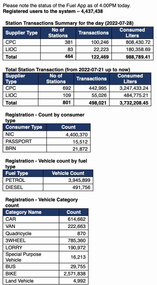 At 4pm today a total of 801 Fuel Stations islandwide has tested &amp; used the National Fuel Pass QR facility since the 21st of July. 464 Stations has used the facility today for 122,469 transaction. 4.4 Million users registered. The program will go National on the 1st of August.