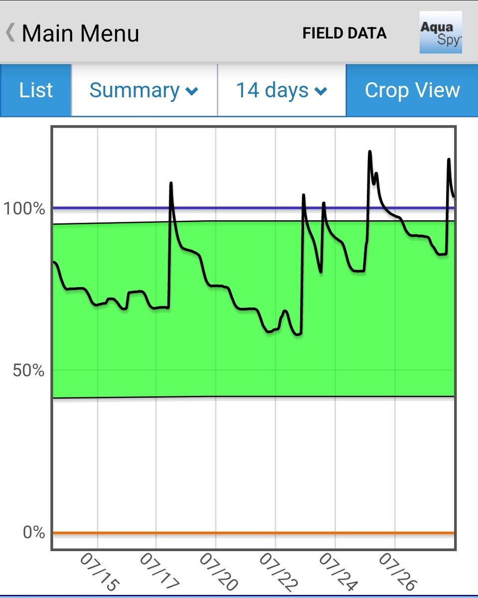 TannerTool's tweet image. Another 1" of rain in South Central Nebraska. @aquaspy probes detect rain went down to 32" depth. Last 14 days, only 2 pivot passes.  #irrigation #corn