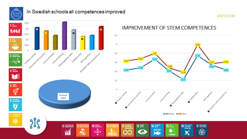 We're still uploading resources &amp; publication to our website 💪
Development of #STEM competences in case study schools [SWEDEN]: The Swedish #Students assessed that all competences improved.
#atsstem #ErasmusPlus #competence 
Read more: atsstem.eu/sweden/