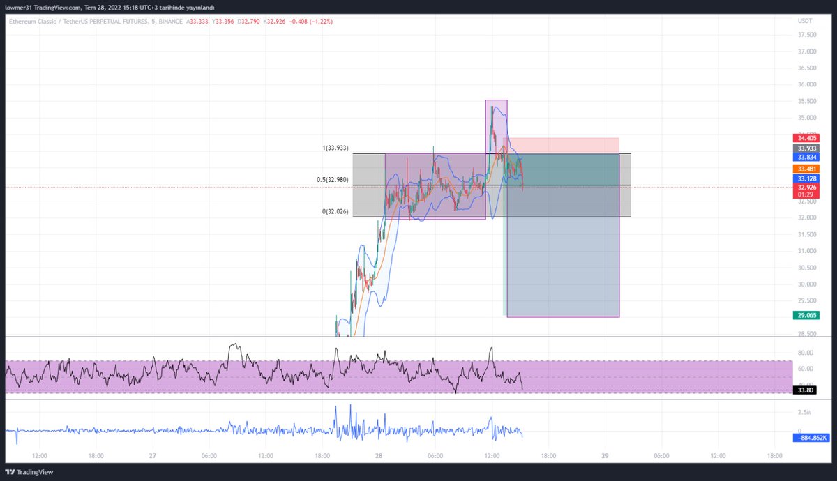 Keyifler nasıl 🚀 $ETC de işlemimiz çok guzel ilerliyor plana uygun 📈 0,5 altında kapanışla 32$a kadar düşüş gelecektır.

#BTC #Bitcoin #Binancefutures #Binance