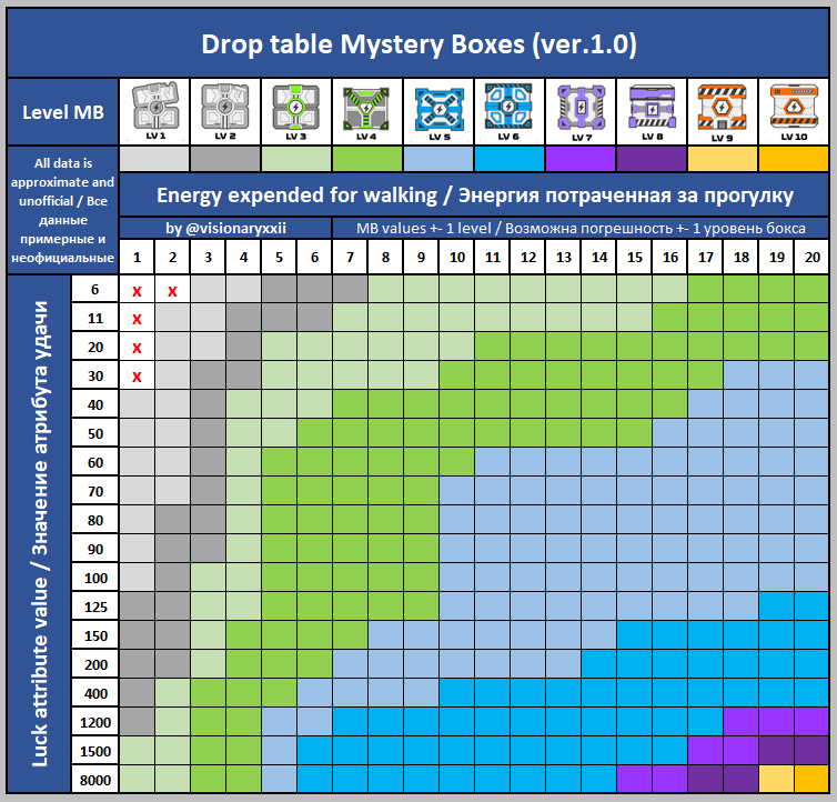 Drop table Mystery Boxes ver.1.0 (Will be updated)
#STEPN #STEPNApeRealm #MysteryBox