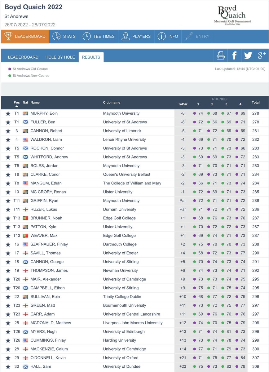 Amateur Golf Bible (@GolfBible) on Twitter photo 2022-07-28 12:51:04 Well done to @eoinmurphy006 (-8) 🏆 who has won the 2022 @BoydQuaich Tournament at St. Andrews. Ben Fuller (-8) finished 2nd on countback, @RobbieCannon (-5) 3rd and @Liam_Waldron7 (-4) 4th. Full Results: bit.ly/3BfUp1J Well done to @eoinmurphy006 (-8) 🏆 who has won the 2022 @BoydQuaich Tournament at St. Andrews. Ben Fuller (-8) finished 2nd on countback, @RobbieCannon (-5) 3rd and @Liam_Waldron7 (-4) 4th. Full Results: bit.ly/3BfUp1J