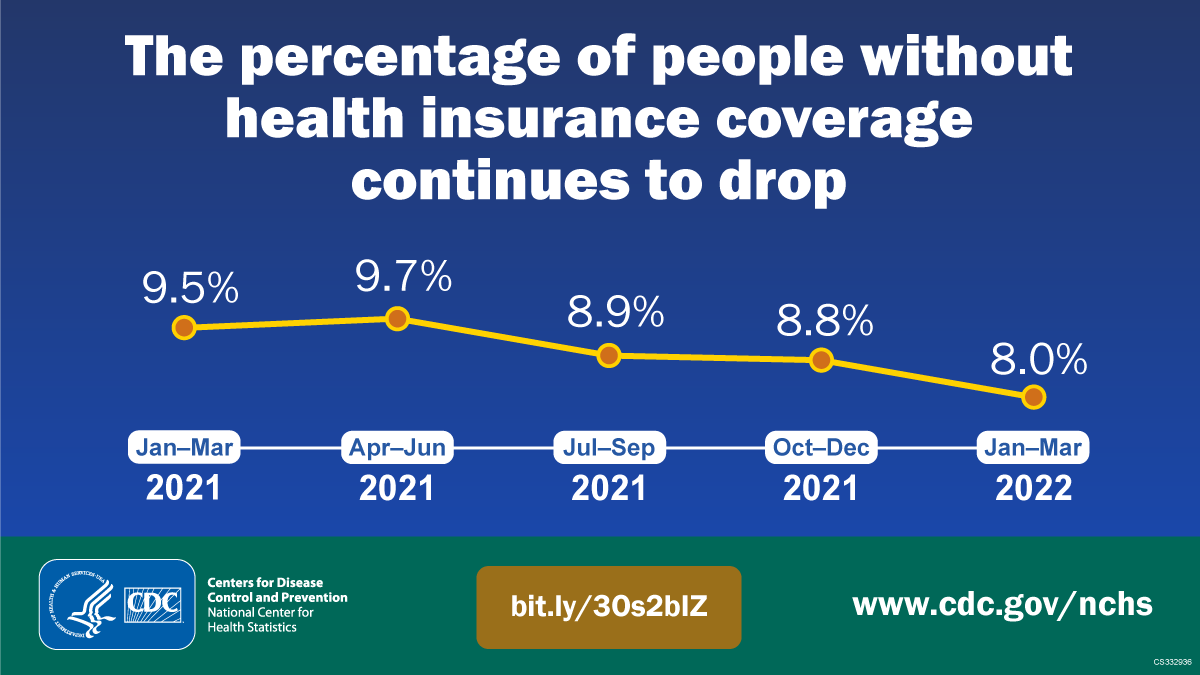 #STATOFTHEDAY The % of Americans without health insurance declined to 8.0% in the first quarter of 2022, down from 8.8% in the last quarter of 2021 (Oct–Dec) bit.ly/3Os2bIZ