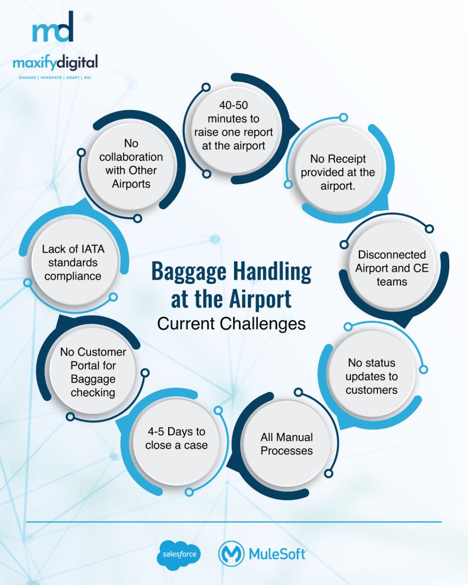 maxifydigital's tweet photo. Baggage issues are a common complaint in the #Airlines sector. #Airports need to have modern baggage solutions. 

MaxBag by @maxifydigital is a #salesforce native baggage solution that has reduced 60% of baggage mishandling cases. It saved $1M in baggage compensation!

#aviation https://t.co/sBvL9SWNS9