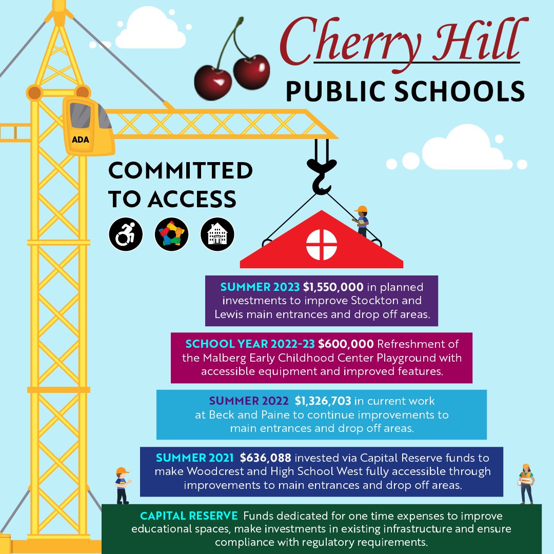 WE are committed to access across the district. Our Capital Reserve Funds cover 1-time expenses to improve educational spaces, make investments in existing infrastructure &amp; ensure compliance with regulatory requirements. Projects will continue through 2023 and beyond! #WEareCHPS