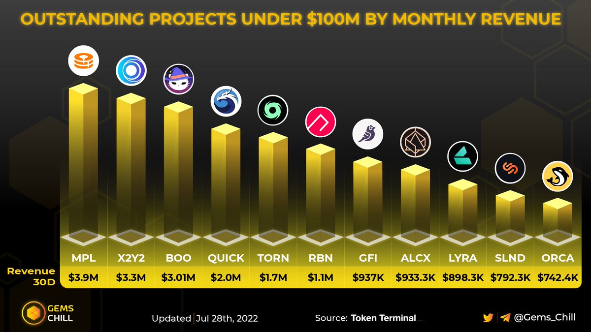 Gems Chill (@gems_chill) on Twitter photo ๐ค OUTSTANDING PROJECTS UNDER $100M BY MONTHLY REVENUE๐ค
$MPL <a href="/maplefinance/">Maple</a>
$X2Y2 <a href="/the_x2y2/">X2Y2</a>
$BOO <a href="/SpookySwap/">SpookySwap๐ฅ</a>
$QUICK <a href="/QuickswapDEX/">QuickSwap ๐ฒ DragonFi 2.0</a>
$TORN <a href="/TornadoCash/">๐ช๏ธ Tornado.cash ๐ช๏ธ</a>
$RBN <a href="/ribbonfinance/">Aevo (fka Ribbon Finance)</a>
$GFI <a href="/goldfinch_fi/">Goldfinch</a>
$ALCX <a href="/AlchemixFi/">Alchemix</a>
$LYRA <a href="/lyrafinance/">Derive (formerly Lyra)</a>
$SLND <a href="/solendprotocol/">Save</a>
$ORCA <a href="/orca_so/">Orca โ๏ธ</a>
#revenue #lowcap ๐ค OUTSTANDING PROJECTS UNDER $100M BY MONTHLY REVENUE๐ค
$MPL <a href="/maplefinance/">Maple</a>
$X2Y2 <a href="/the_x2y2/">X2Y2</a>
$BOO <a href="/SpookySwap/">SpookySwap๐ฅ</a>
$QUICK <a href="/QuickswapDEX/">QuickSwap ๐ฒ DragonFi 2.0</a>
$TORN <a href="/TornadoCash/">๐ช๏ธ Tornado.cash ๐ช๏ธ</a>
$RBN <a href="/ribbonfinance/">Aevo (fka Ribbon Finance)</a>
$GFI <a href="/goldfinch_fi/">Goldfinch</a>
$ALCX <a href="/AlchemixFi/">Alchemix</a>
$LYRA <a href="/lyrafinance/">Derive (formerly Lyra)</a>
$SLND <a href="/solendprotocol/">Save</a>
$ORCA <a href="/orca_so/">Orca โ๏ธ</a>
#revenue #lowcap