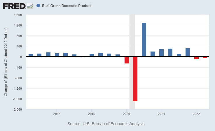 Second quarter in a row of negative real GDP.

The Rorschach test begins as people determine whether it counts as a recession or not, whether NBER will eventually consider it one (in hindsight) or not, etc.