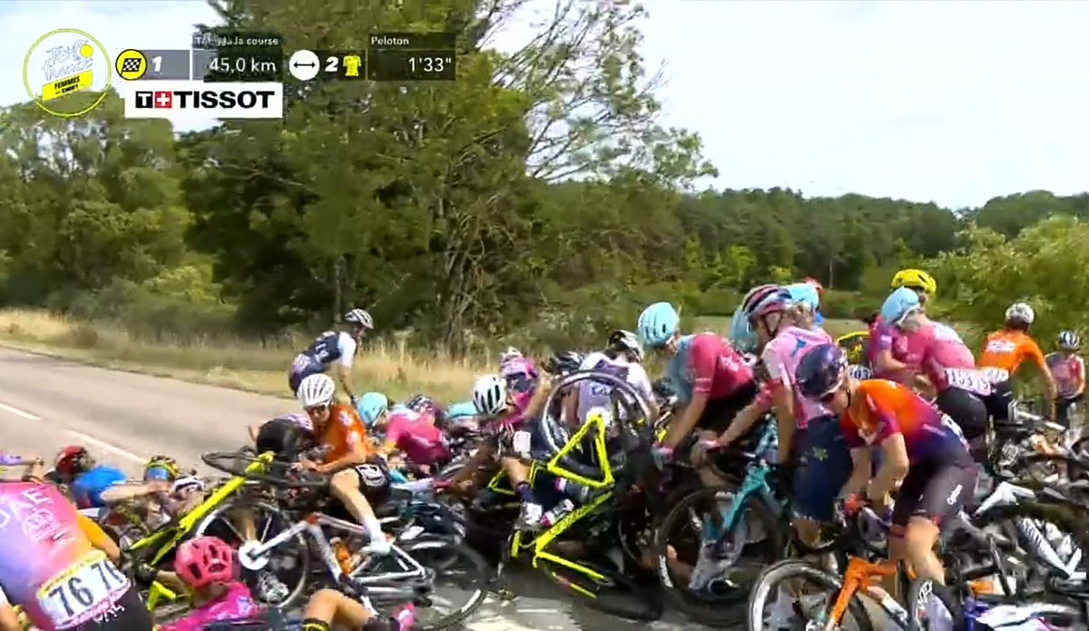 La journée était calme jusqu'ici mais une énorme chute massive intervient dans le peloton à 45km. Concernant l'échappée, elle continue de perdre du terrain avec 1'30" d'avance. #TDFF