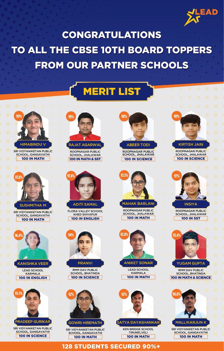 mehtasumeet's tweet photo. In 2017, we converted a struggling school into LEAD in Karmala, a sleepy taluka. Students used to migrate to Pune after Class 5 from here. In 2022, in their 1st CBSE Boards:
*100% pass
*50% students scored > 90%
*2 scored a perfect 100 in Science &amp; Math
Now small towns can dream! https://t.co/sXgJvemLAl