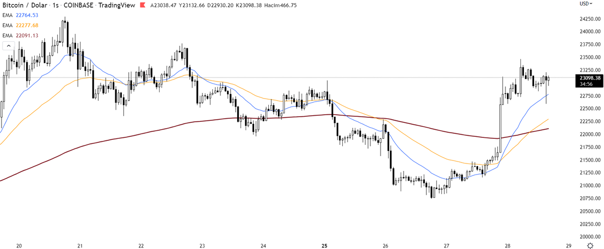 #Bitcoin 1 hour güncelleme. 

Dün gelen golden cross ile birlikte yükseliş hızlandı. ABD endeksleri açılmadan kısa süre önce mavi çizgi test edildi ama market hala güçlü. 

Ama her nedense benim içimden bu yükseliş uzun sürmeyecek gibi geliyor arkadaşlar. 🌸