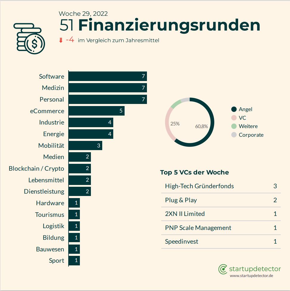 startupdetect's tweet image. #WeeklyUpdate Startup-Woche 29-2022:
🚀 57 neue #Startups
🌷 24% #FemaleFounders
💸 51 Startups mit frischem #VentureCapital
🎉 Unsere Neugründungen der Woche:
sentics.de
🎉 Unser Investment der Vorwoche:
linkedin.com/company/cendas/
