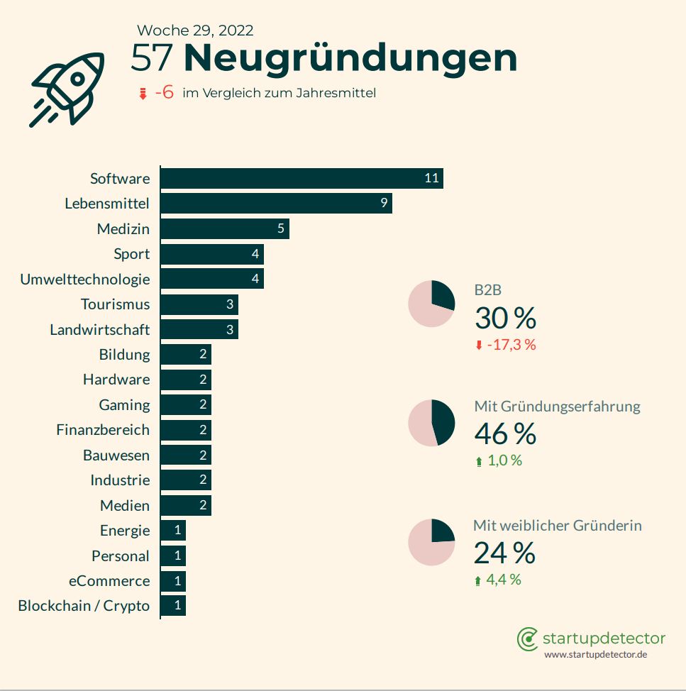 startupdetect's tweet image. #WeeklyUpdate Startup-Woche 29-2022:
🚀 57 neue #Startups
🌷 24% #FemaleFounders
💸 51 Startups mit frischem #VentureCapital
🎉 Unsere Neugründungen der Woche:
sentics.de
🎉 Unser Investment der Vorwoche:
linkedin.com/company/cendas/