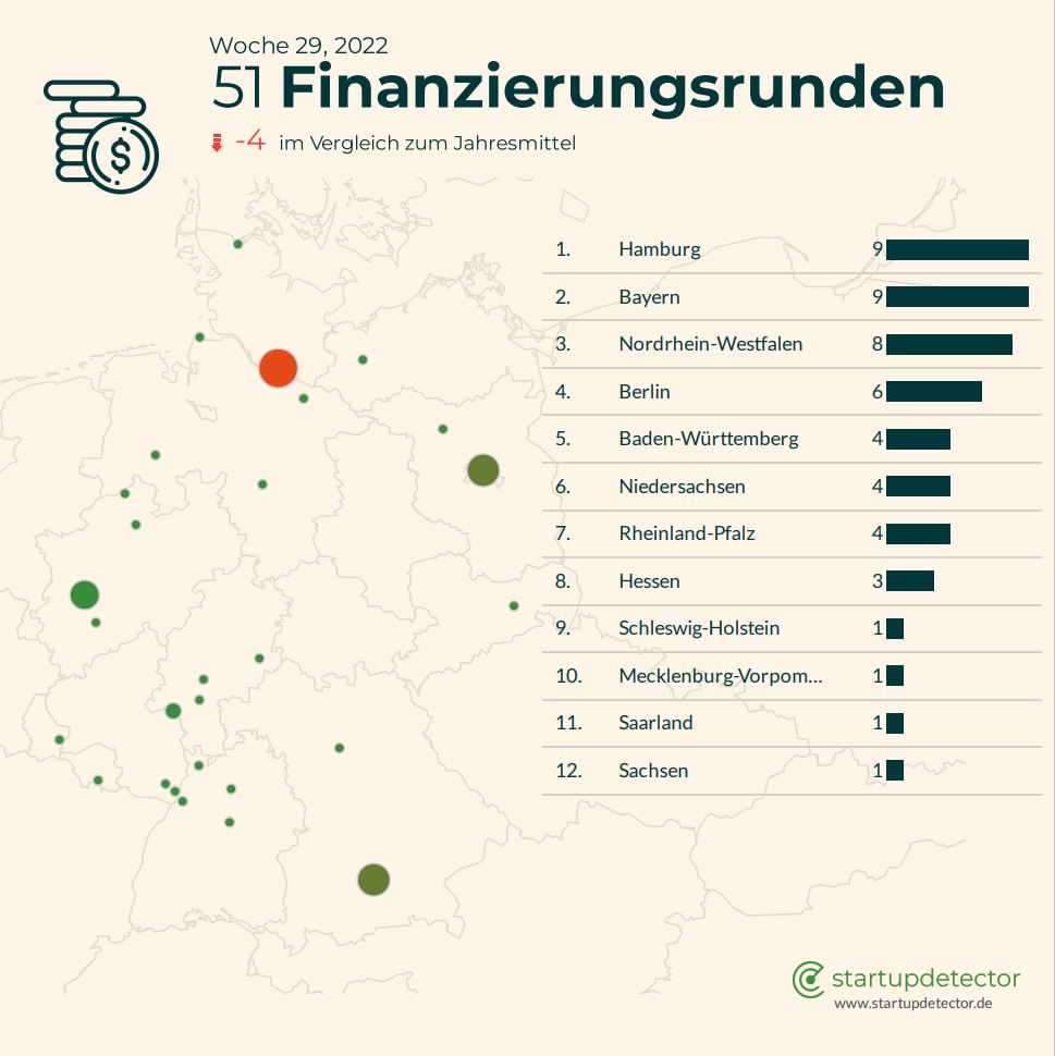 startupdetect's tweet image. #WeeklyUpdate Startup-Woche 29-2022:
🚀 57 neue #Startups
🌷 24% #FemaleFounders
💸 51 Startups mit frischem #VentureCapital
🎉 Unsere Neugründungen der Woche:
sentics.de
🎉 Unser Investment der Vorwoche:
linkedin.com/company/cendas/
