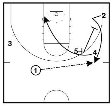BrandtDanals's tweet photo. Coffee and Quick Hitters 📝☕️🏀

Another simple one. Double drag twisted into a shuffle cut, pin down. Ends with action on both sides. 

#Basketball #BuildYourPlaybook https://t.co/hiBVVNqXij