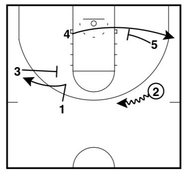 BrandtDanals's tweet photo. Coffee and Quick Hitters 📝☕️🏀

Another simple one. Double drag twisted into a shuffle cut, pin down. Ends with action on both sides. 

#Basketball #BuildYourPlaybook https://t.co/hiBVVNqXij