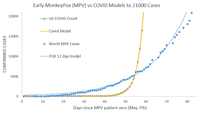 JamesHebda's tweet photo. #monkeypox Model Update
With 1000+ more US cases today the World has over 20,000 confirmed cases.
Data diverging from the exponential curve, suggesting a linear path.

Why?

1) MPV burns through a subpopulation and then slows= Hope?
2) Gross undercounting = Hell.

Time will tell. https://t.co/oPjh6rLADF