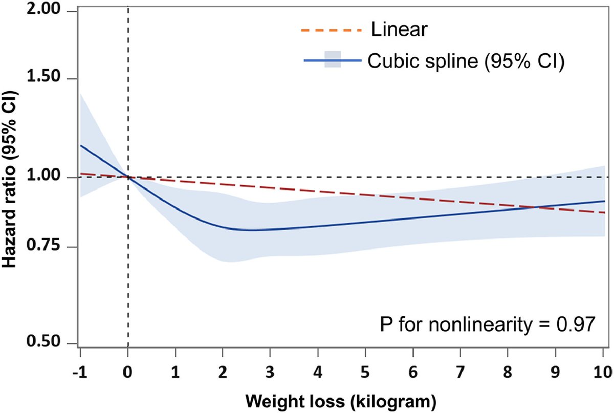 Comes up every day on rounds 🚨New Data out now in JCF🚨 'In-Hospital Weight Loss and Outcomes in Patients With Heart Failure' 💠Wt loss a/w ⬇️mortality & ⬇️ readmission @gcfmd @GauravGillMD @PhilLamMD @vijaywantbrar onlinejcf.com/article/S1071-…