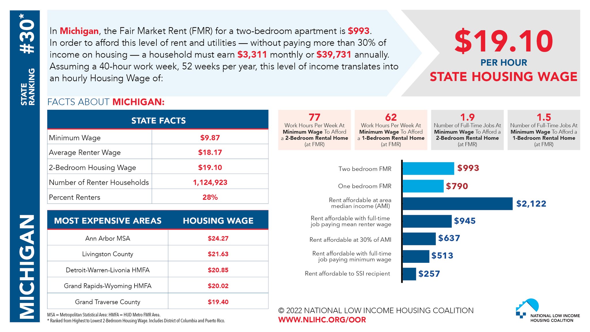 CEDAM on Twitter "Rising rental costs and insufficient wages