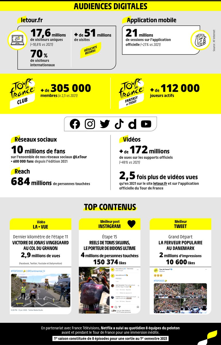 LeTour's tweet photo. Le #TDF2022 en chiffres ! 👇

💛 Merci à tous de nous avoir suivis pour cette belle édition et rendez-vous jeudi 27 octobre pour découvrir le parcours du #TDF2023. https://t.co/joVot6qJmJ
